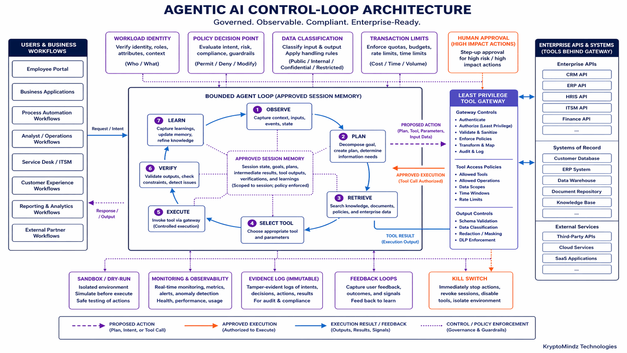Agentic AI control loop with planning, retrieval, tool selection, policy enforcement, human approval, verification and evidence