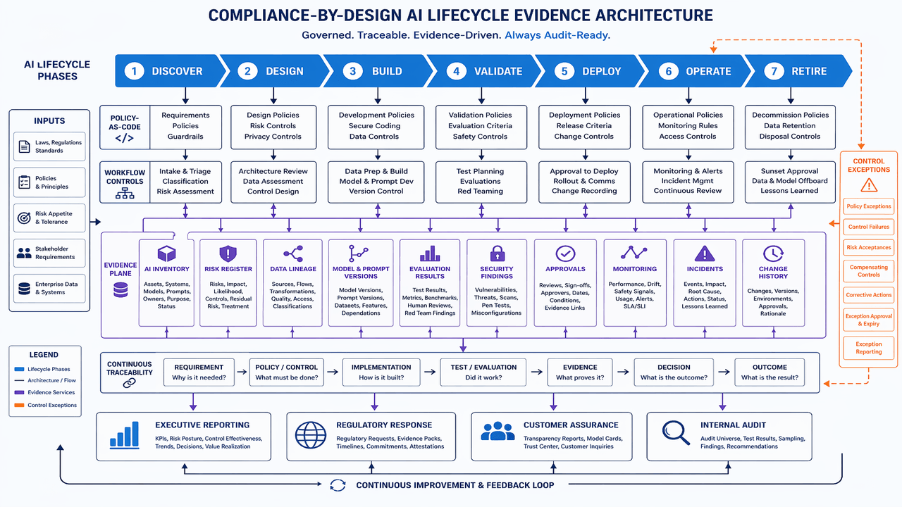 Compliance by design evidence lifecycle from notice and consent through rights, retention, breach response and audit