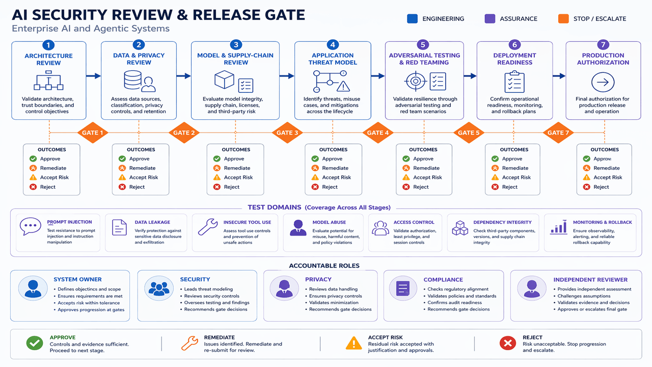 AI security review and release gates from architecture and threat modeling through adversarial testing and production authorization