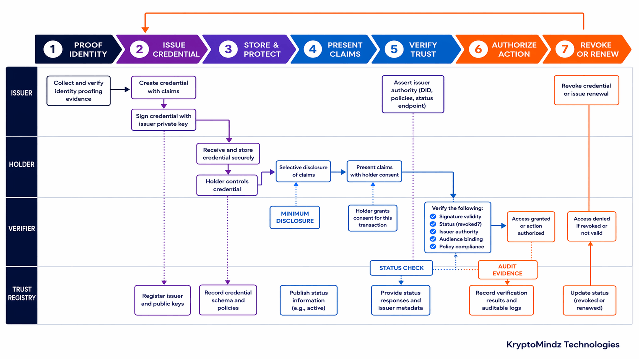 Identity trust lifecycle across issuer, holder, verifier and trust registry from proofing through revocation