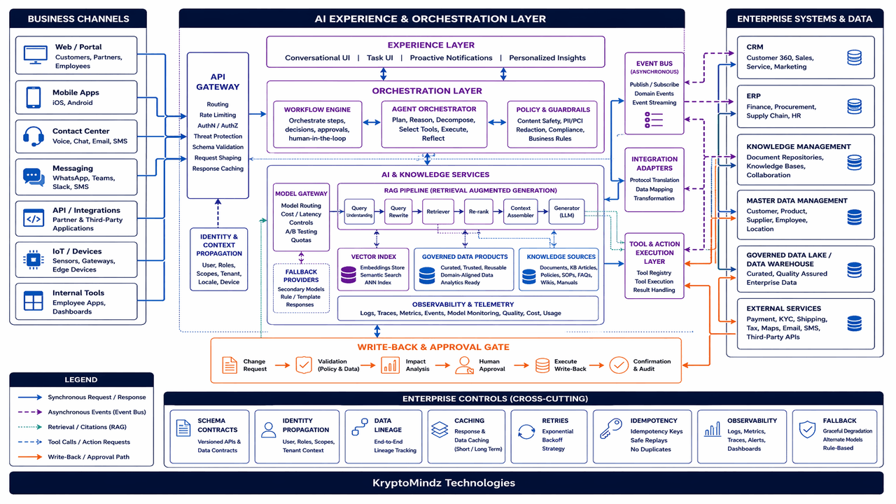 Enterprise AI integration data flow across channels, orchestration, model gateway, retrieval, events, APIs and systems of record