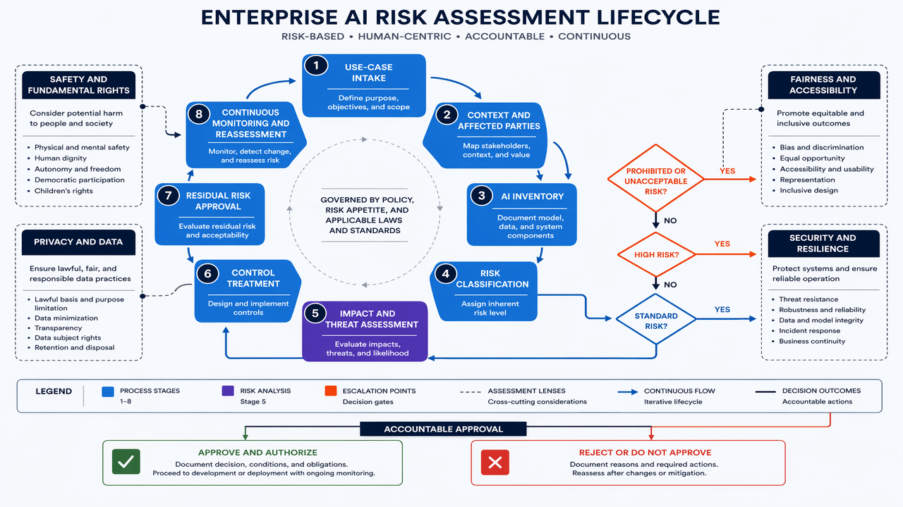 Enterprise AI risk assessment lifecycle from intake and context through controls approval and continuous reassessment