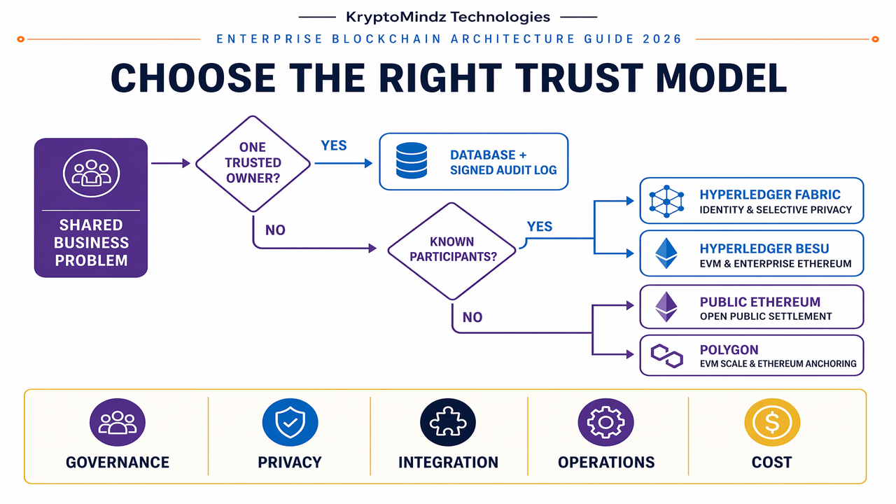 Decision flow comparing database, Hyperledger Fabric, Hyperledger Besu, public Ethereum and Polygon trust models