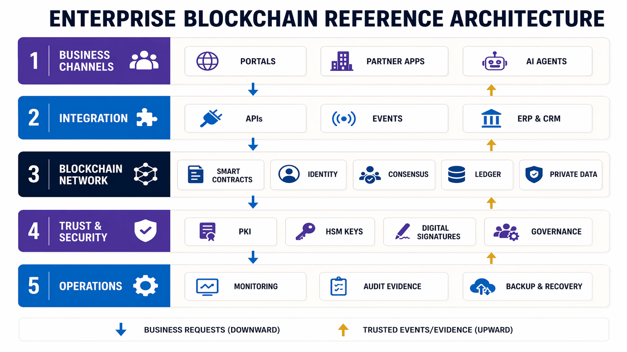 Labeled enterprise blockchain reference architecture across business channels, integration, network, trust and operations