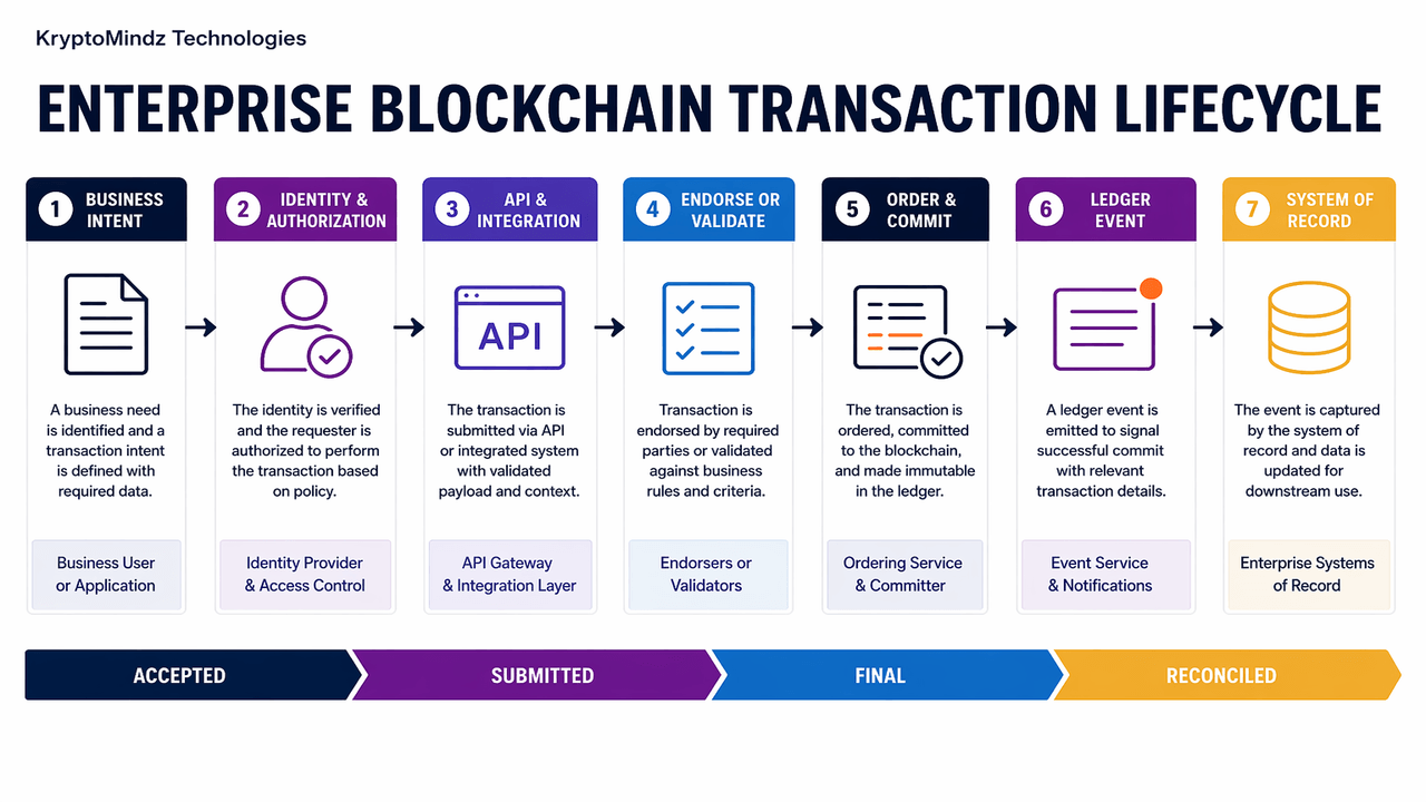 Enterprise blockchain transaction lifecycle from business intent through authorization, integration, validation, commitment and reconciliation