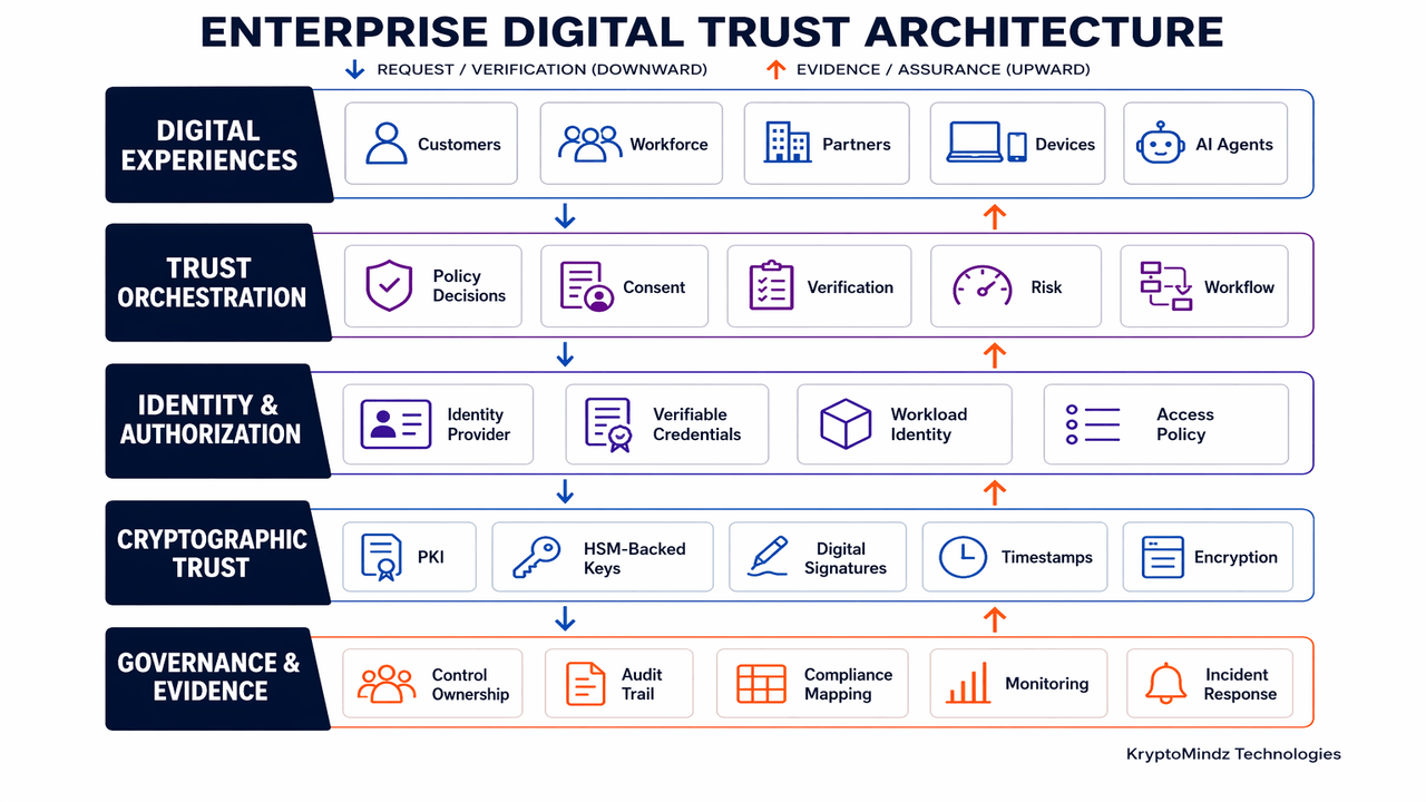Enterprise digital trust reference architecture with experience, orchestration, identity, cryptography, governance and evidence layers