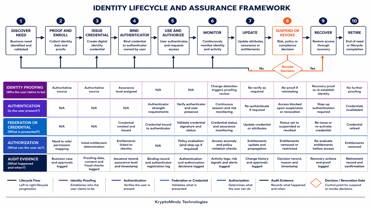 Identity lifecycle and assurance controls from proofing through recovery and retirement