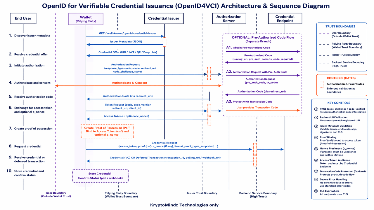 OpenID4VCI issuance sequence through authorization proof and credential response