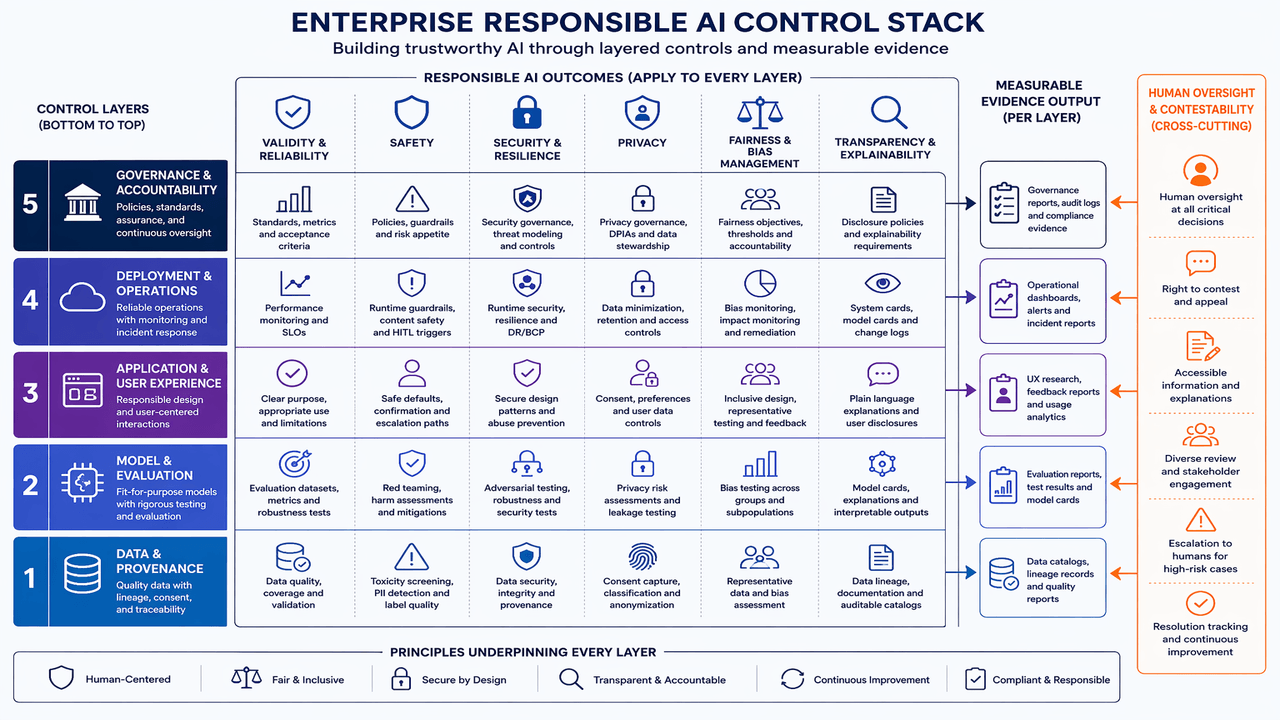 Responsible AI control stack covering data model application operations governance and human oversight