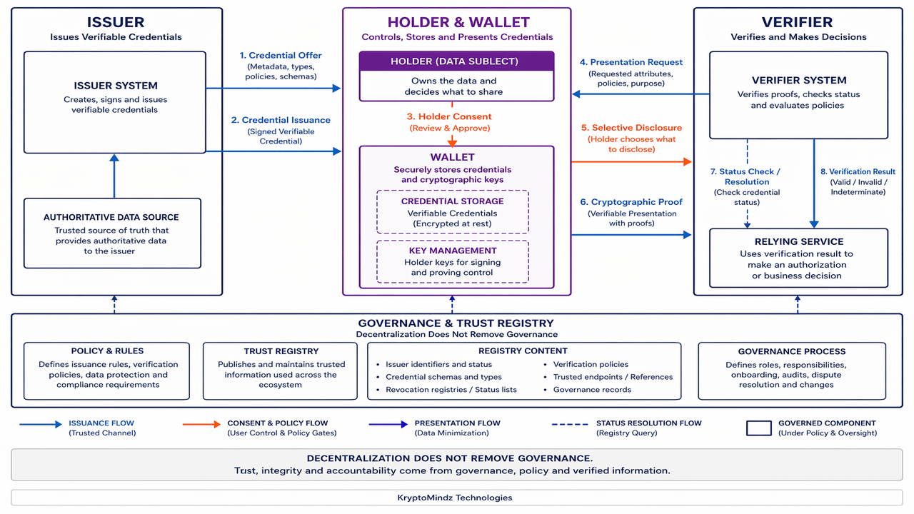 Self-sovereign identity ecosystem with issuer holder wallet verifier and governance roles