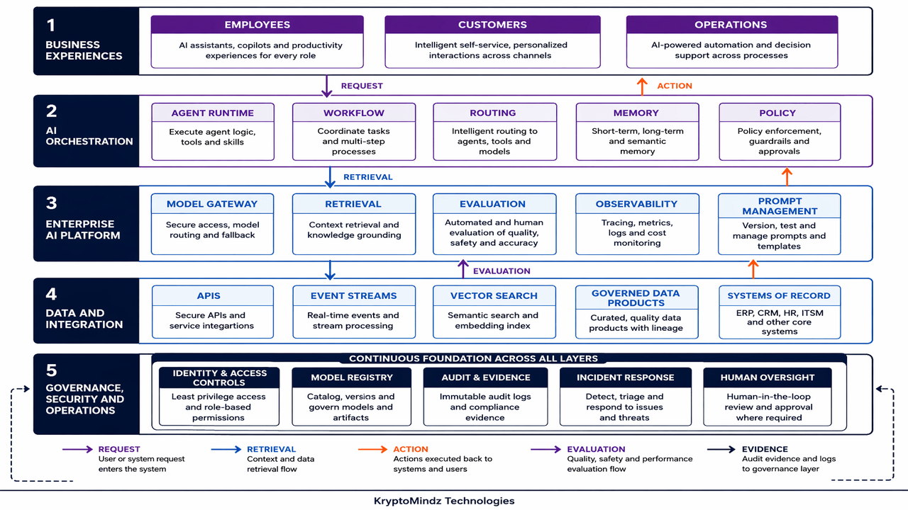 Trusted enterprise AI reference architecture across experience, orchestration, platform, data, integration, governance and operations