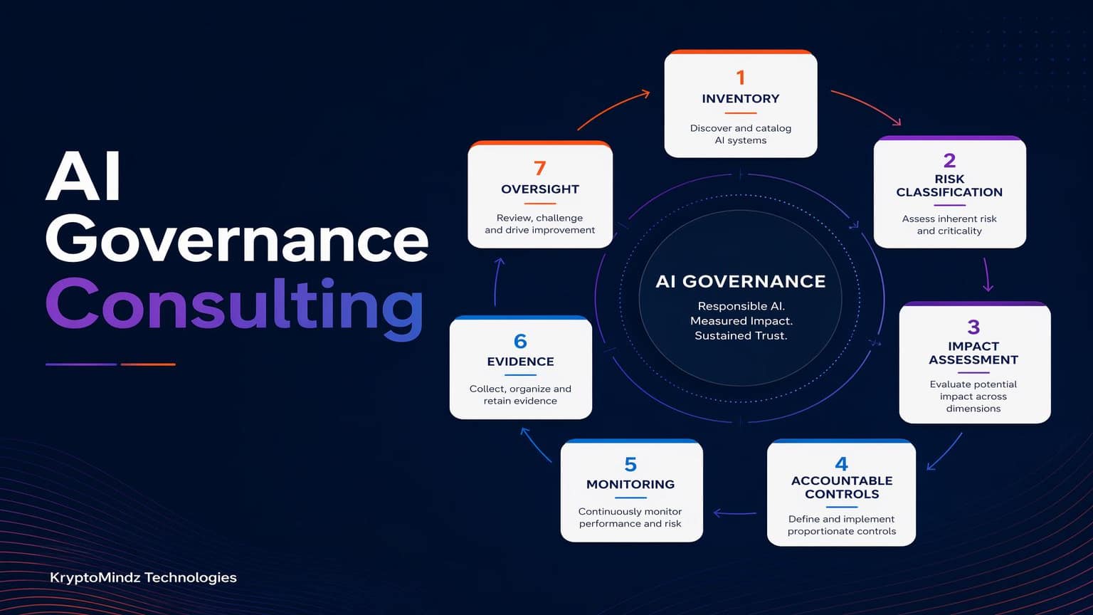 DPDP compliance operating model from readiness assessment through consent architecture, DPO support, DPIA and breach response