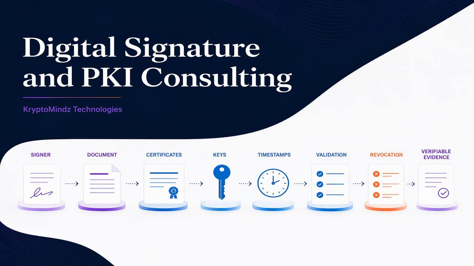 Labeled digital signature and PKI trust flow from signer and document through keys, certificates, validation and verifiable evidence