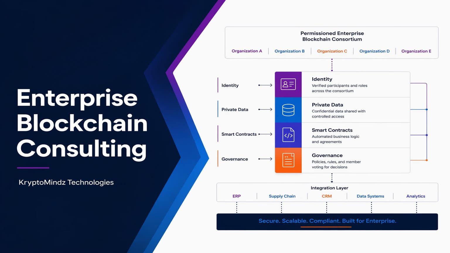 Labeled permissioned blockchain consortium with organizations, identity, private data, smart contracts, governance and enterprise integration