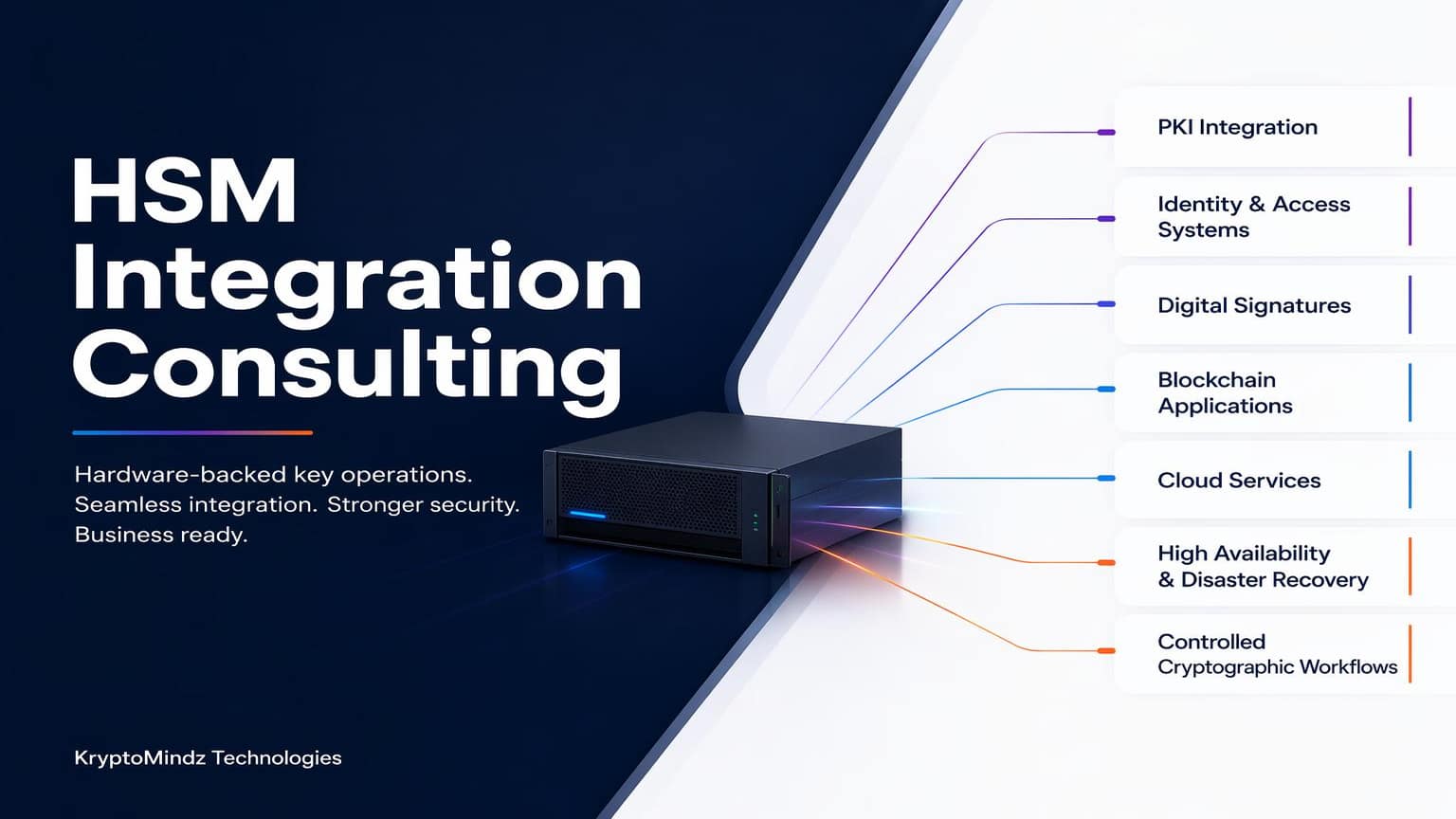 Labeled HSM integration architecture connecting PKI, signatures, identity, blockchain and cloud services to protected key operations