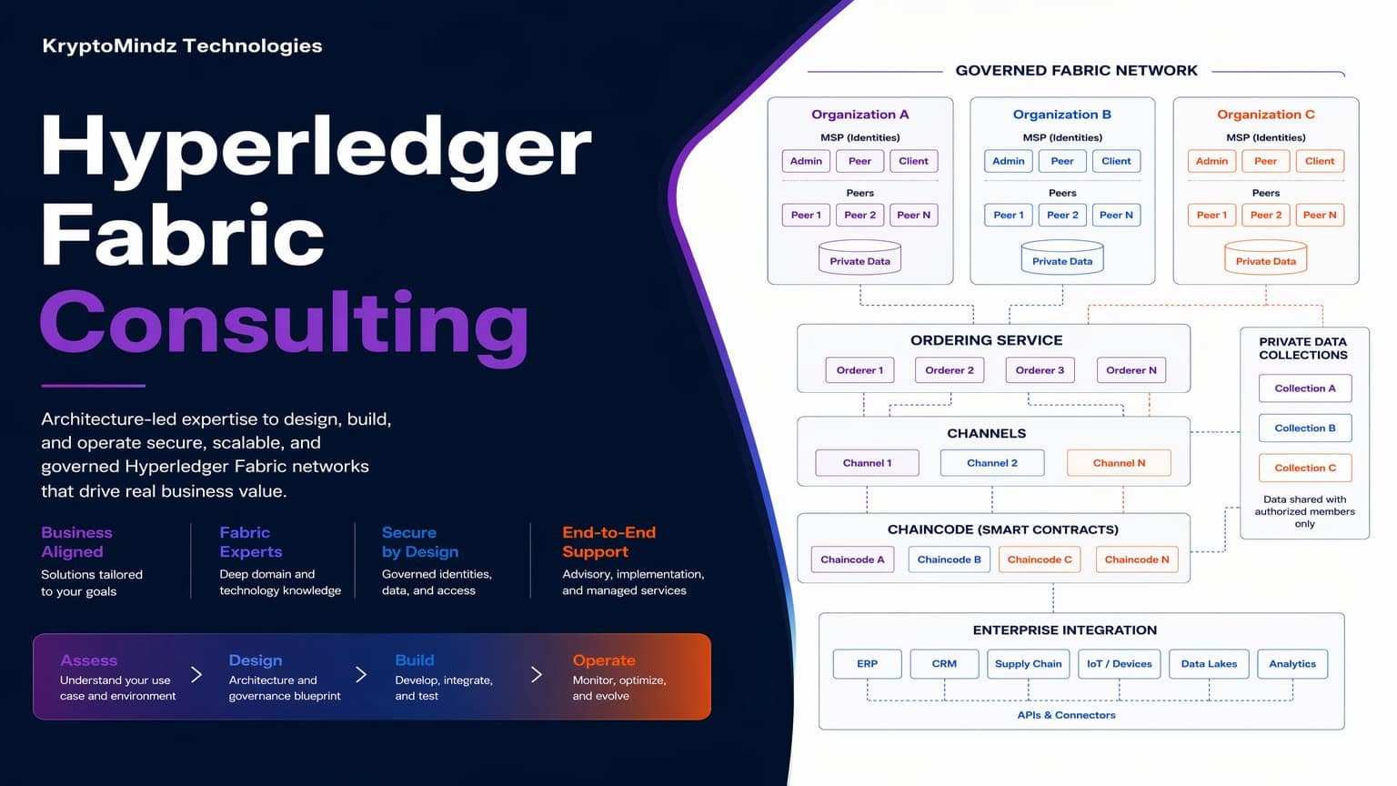 Labeled Hyperledger Fabric network with organizations, MSP identities, peers, ordering service, channels, private data and chaincode