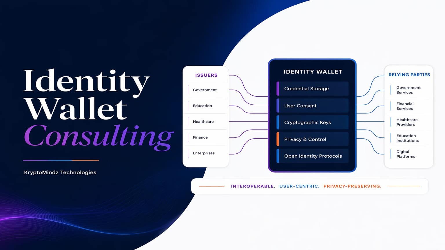 Labeled identity wallet architecture connecting issuers and relying parties through credential storage, consent, keys and OpenID protocols