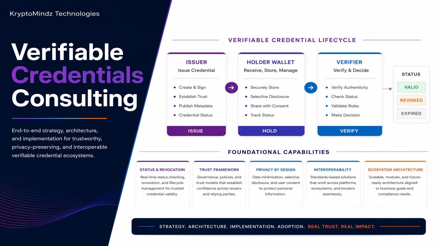 Labeled verifiable credential lifecycle from issuer through holder wallet to verifier with status, revocation and trust framework